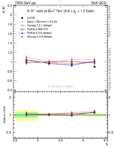 Plot of Km2Kp_y in 7000 GeV pp collisions