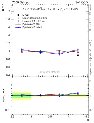 Plot of Km2Kp_y in 7000 GeV pp collisions