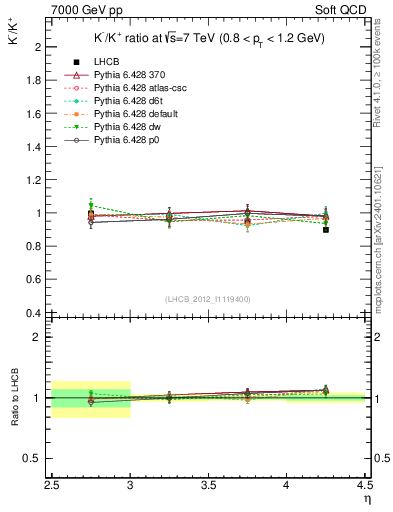Plot of Km2Kp_y in 7000 GeV pp collisions