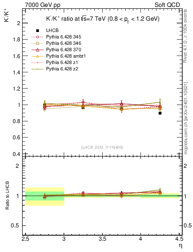 Plot of Km2Kp_y in 7000 GeV pp collisions