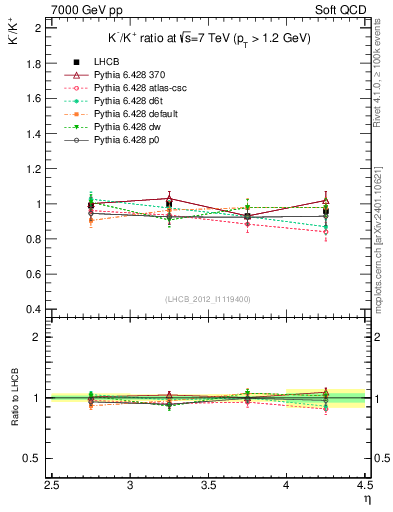 Plot of Km2Kp_y in 7000 GeV pp collisions