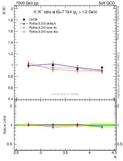 Plot of Km2Kp_y in 7000 GeV pp collisions