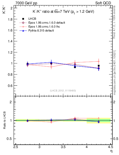 Plot of Km2Kp_y in 7000 GeV pp collisions