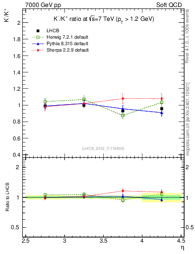 Plot of Km2Kp_y in 7000 GeV pp collisions