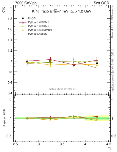 Plot of Km2Kp_y in 7000 GeV pp collisions