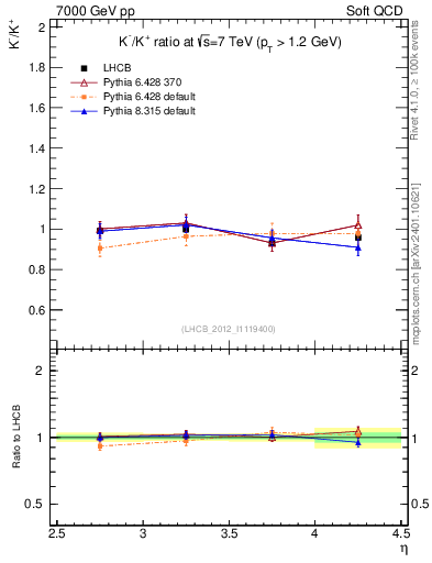 Plot of Km2Kp_y in 7000 GeV pp collisions