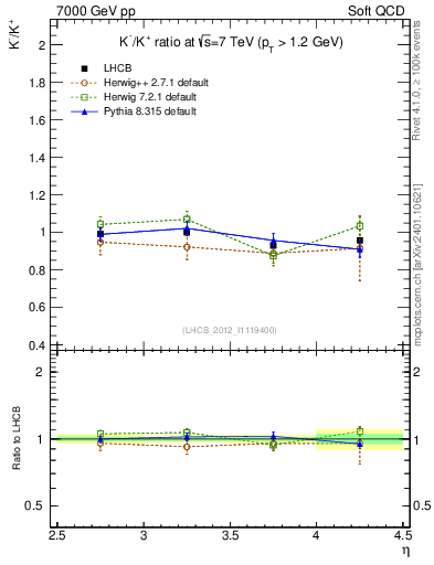 Plot of Km2Kp_y in 7000 GeV pp collisions