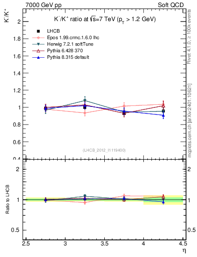 Plot of Km2Kp_y in 7000 GeV pp collisions