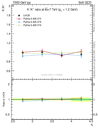 Plot of Km2Kp_y in 7000 GeV pp collisions