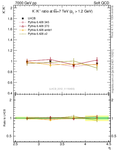 Plot of Km2Kp_y in 7000 GeV pp collisions