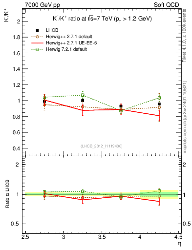 Plot of Km2Kp_y in 7000 GeV pp collisions