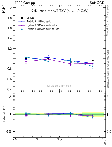 Plot of Km2Kp_y in 7000 GeV pp collisions