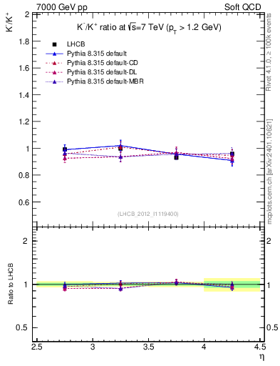 Plot of Km2Kp_y in 7000 GeV pp collisions