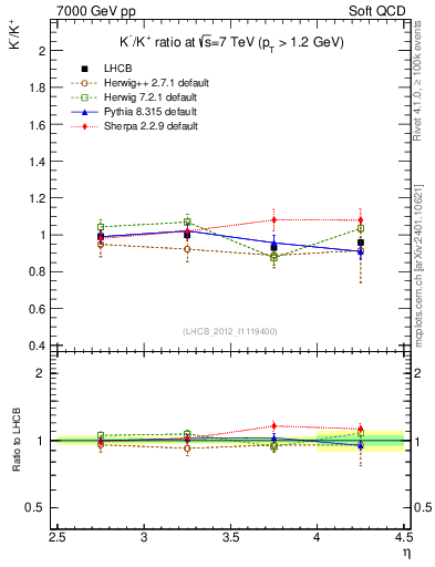 Plot of Km2Kp_y in 7000 GeV pp collisions