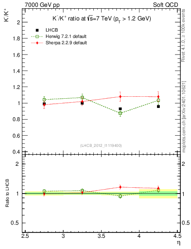 Plot of Km2Kp_y in 7000 GeV pp collisions