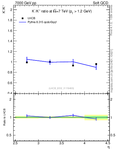 Plot of Km2Kp_y in 7000 GeV pp collisions