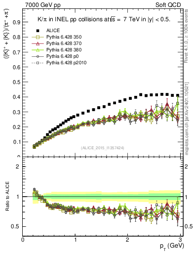 Plot of KmKp2pippim_pt in 7000 GeV pp collisions