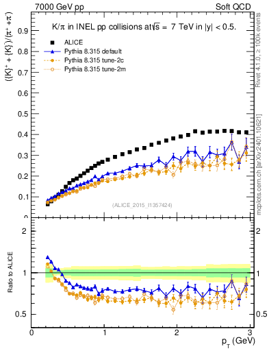 Plot of KmKp2pippim_pt in 7000 GeV pp collisions