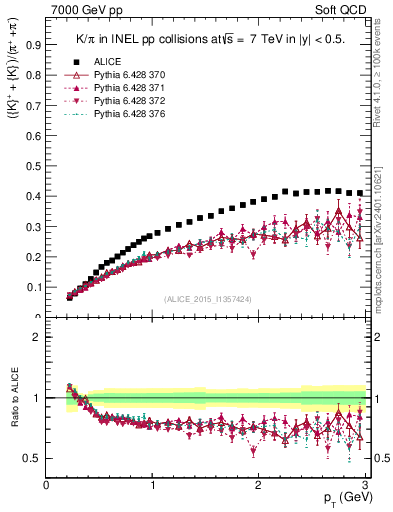 Plot of KmKp2pippim_pt in 7000 GeV pp collisions