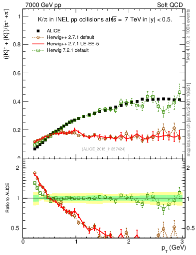 Plot of KmKp2pippim_pt in 7000 GeV pp collisions