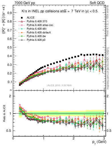 Plot of KmKp2pippim_pt in 7000 GeV pp collisions