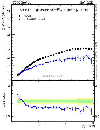 Plot of KmKp2pippim_pt in 7000 GeV pp collisions
