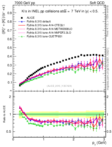 Plot of KmKp2pippim_pt in 7000 GeV pp collisions
