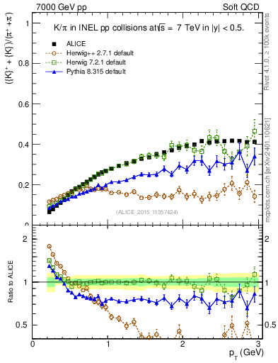 Plot of KmKp2pippim_pt in 7000 GeV pp collisions