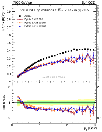 Plot of KmKp2pippim_pt in 7000 GeV pp collisions