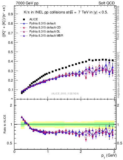Plot of KmKp2pippim_pt in 7000 GeV pp collisions
