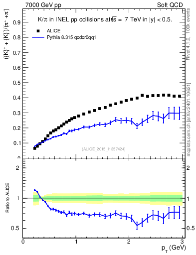 Plot of KmKp2pippim_pt in 7000 GeV pp collisions