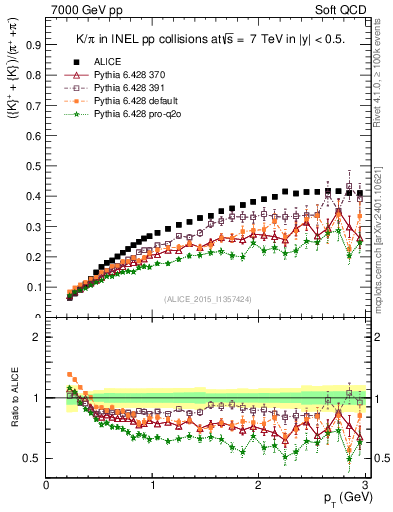 Plot of KmKp2pippim_pt in 7000 GeV pp collisions