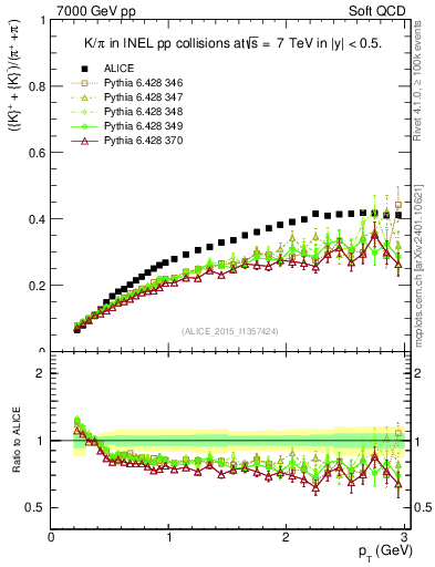 Plot of KmKp2pippim_pt in 7000 GeV pp collisions