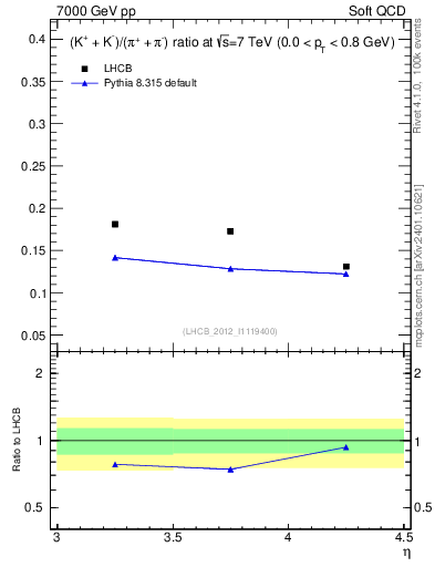 Plot of KmKp2pippim_y in 7000 GeV pp collisions