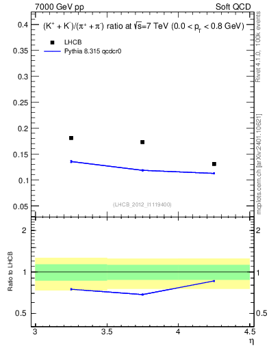 Plot of KmKp2pippim_y in 7000 GeV pp collisions