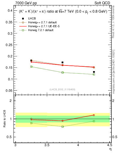 Plot of KmKp2pippim_y in 7000 GeV pp collisions