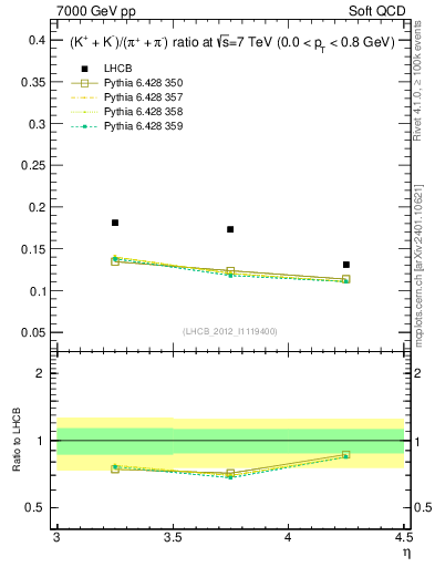 Plot of KmKp2pippim_y in 7000 GeV pp collisions