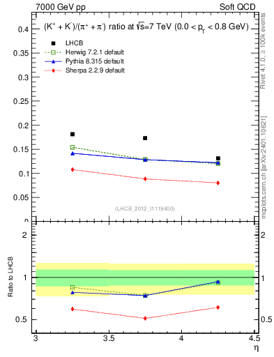 Plot of KmKp2pippim_y in 7000 GeV pp collisions