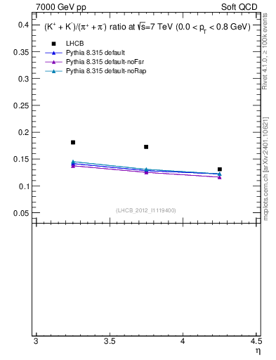 Plot of KmKp2pippim_y in 7000 GeV pp collisions