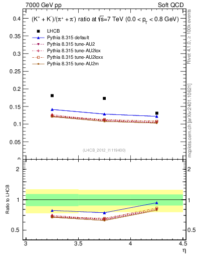 Plot of KmKp2pippim_y in 7000 GeV pp collisions
