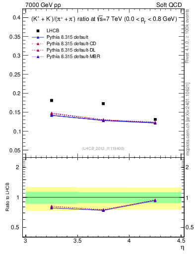 Plot of KmKp2pippim_y in 7000 GeV pp collisions