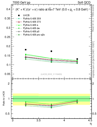 Plot of KmKp2pippim_y in 7000 GeV pp collisions