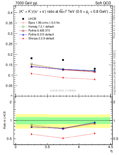 Plot of KmKp2pippim_y in 7000 GeV pp collisions