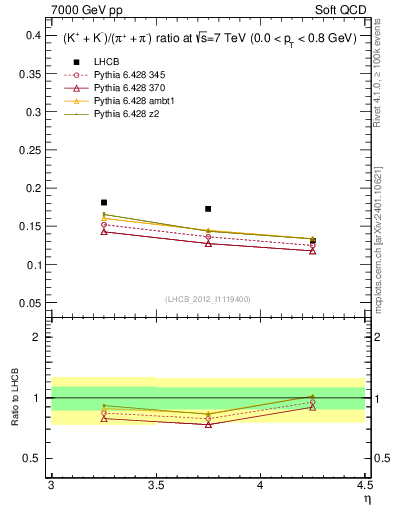 Plot of KmKp2pippim_y in 7000 GeV pp collisions