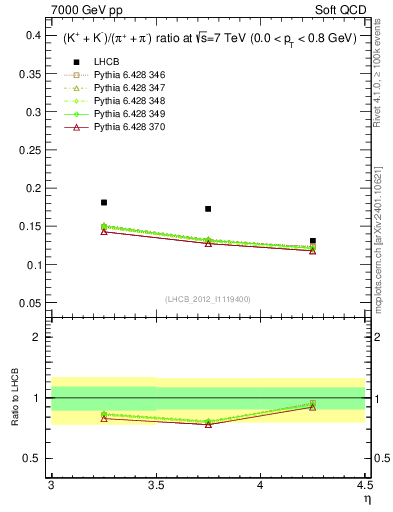 Plot of KmKp2pippim_y in 7000 GeV pp collisions