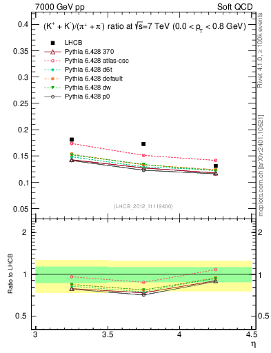 Plot of KmKp2pippim_y in 7000 GeV pp collisions