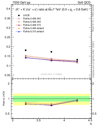 Plot of KmKp2pippim_y in 7000 GeV pp collisions