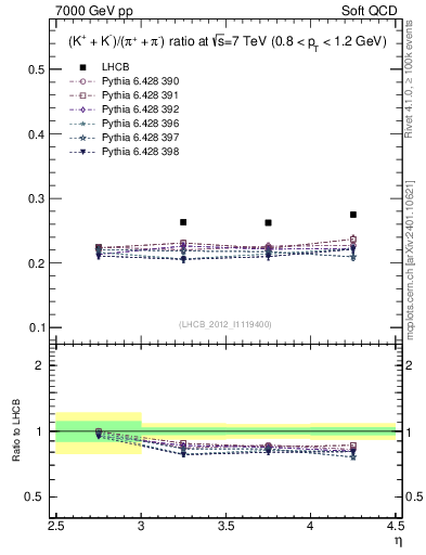 Plot of KmKp2pippim_y in 7000 GeV pp collisions