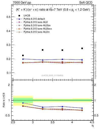 Plot of KmKp2pippim_y in 7000 GeV pp collisions