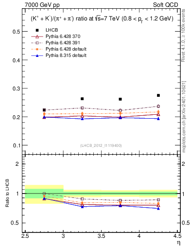 Plot of KmKp2pippim_y in 7000 GeV pp collisions